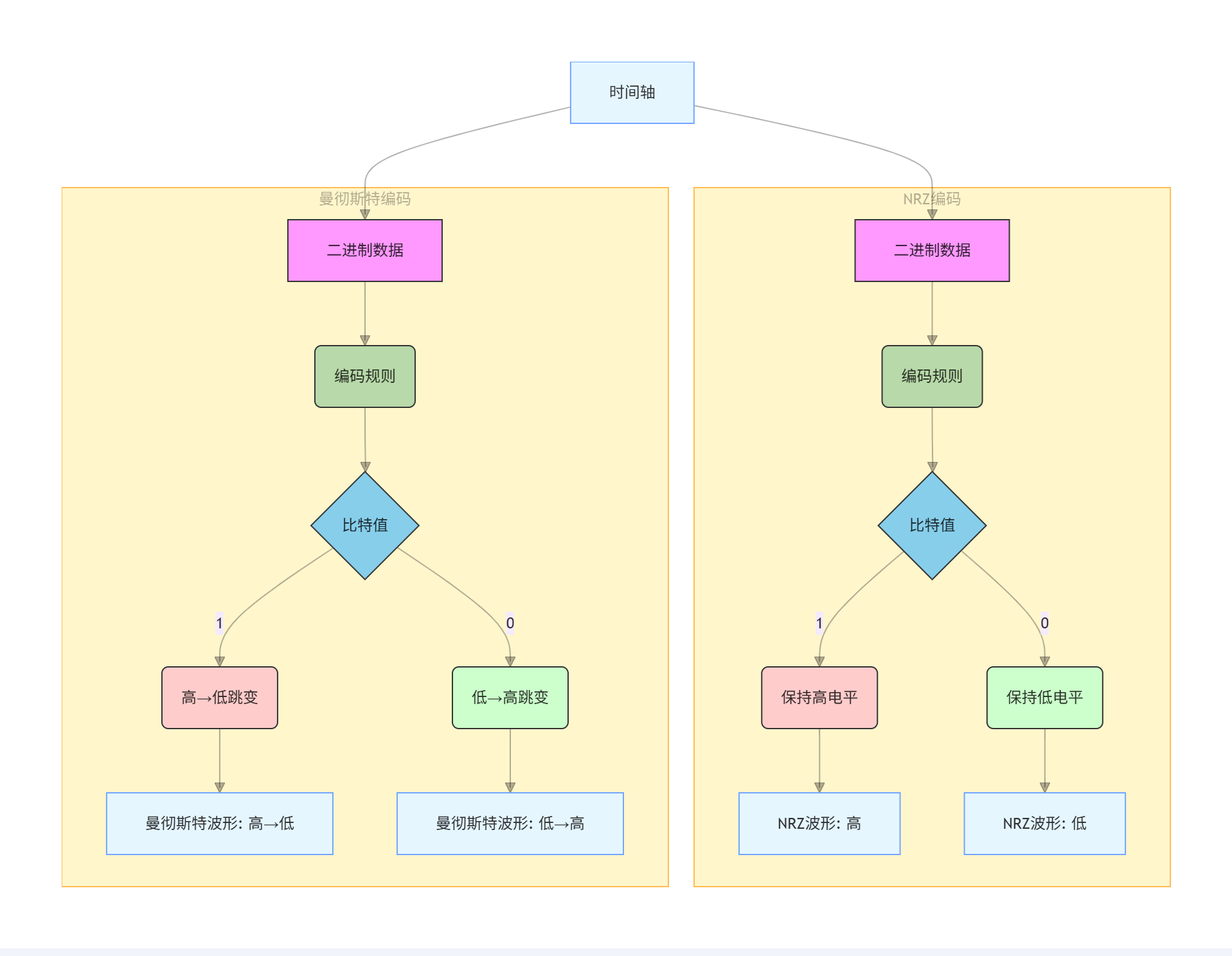 曼彻斯特编码与不归零码(NRZ)对比图
